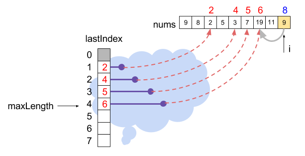 nums = {9, 8, 2, 5, 3, 7, 19, 11, 9} and i = 8